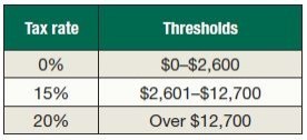 A table showing the amount of money that was raised for each of the three types.