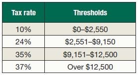 A table showing the amount of money that is owed to the state.